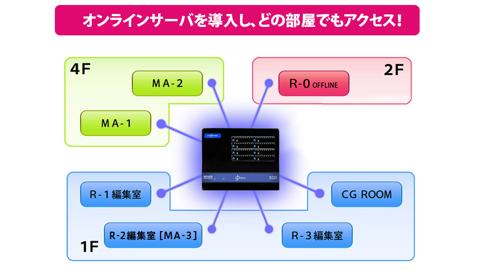 オンラインサーバを導入しどの部屋でもアクセス！