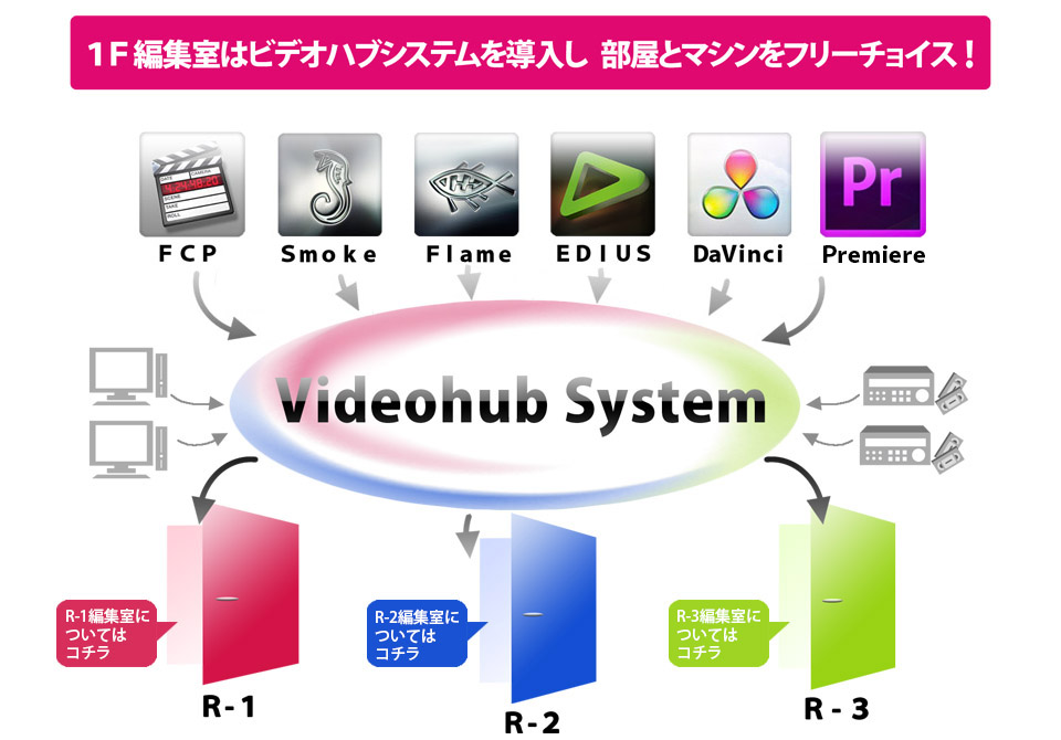 1F編集室はビデオハブシステムを導入し部屋とマシンをフリーチョイス！